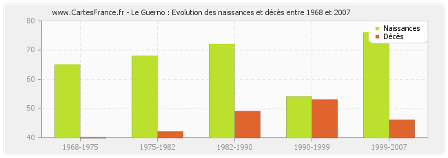 Le Guerno : Evolution des naissances et décès entre 1968 et 2007